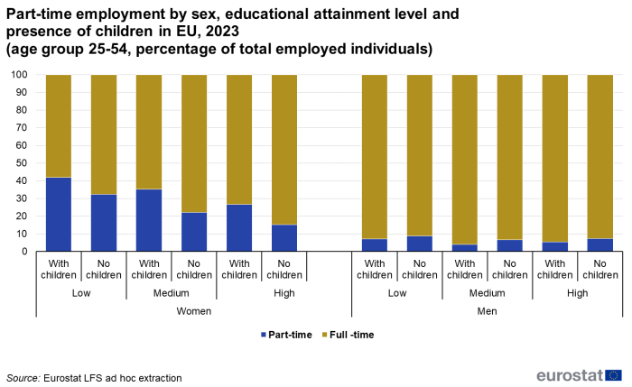 A stacked vertical bar chart showing the distribution of employment type (part-time and full-time) in the EU by educational attainment level and presence of children for the year 2023. Data are shown as percentage of total employed people aged 25 to 54 years.