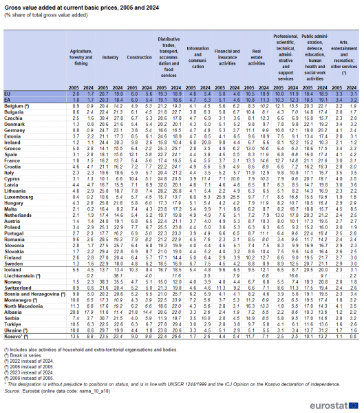 File:Gross value added at current basic prices, 2005 and 2024 (% share of total gross value added) NA2025.png