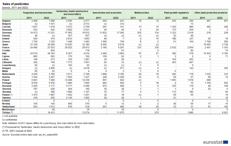 File:Tab1 Sales of pesticides (tonnes, 2011 and 2022).png