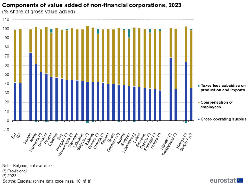 A stacked 100% column chart showing the components of value added of non-financial corporations. Data are shown for the gross operating surplus, for the compensation of employees and for taxes less subsidies on production and imports. Data are shown in percent for 2023, for the EU and the euro area as well as EU, EFTA and enlargement countries.