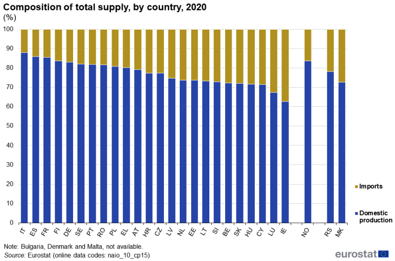 A stacked column chart showing the composition of supply broken down by domestic production and imports. Data are shown in percent, for 2020, for EU, EFTA and enlargement countries. The complete data of the visualisation are available in the Excel file at the end of the article.