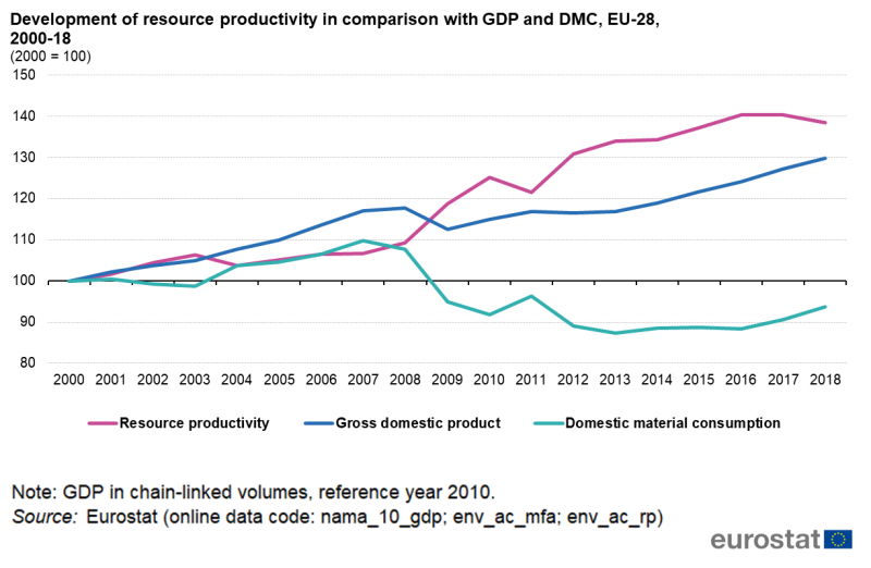 File:Development of resource productivity in comparison with GDP and DMC, EU-28, 2000-18 (2000 = 100).png