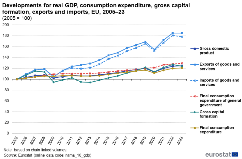 A line chart for the EU from 2005 to 2023. The 6 lines show the gross domestic product, export of goods and services, imports of goods and services, final consumption expenditure of general government, gross capital formation and final consumption expenditure. The complete data of the visualisation are available in the Excel file at the end of the article.
