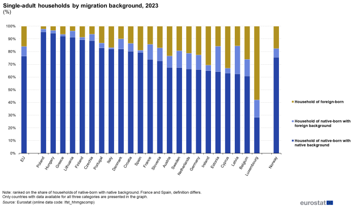 A vertical stacked bar chart showing the distribution of households in the EU by migration status of the adults for the year 2022. Data are shown as percentages for the EU, the EU Member States and one EFTA country.