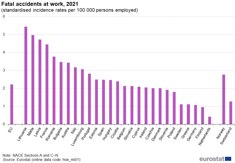 File:Fatal accidents at work, 2021 (standardised incidence rates per 100 000 persons employed) AAW2023.png
