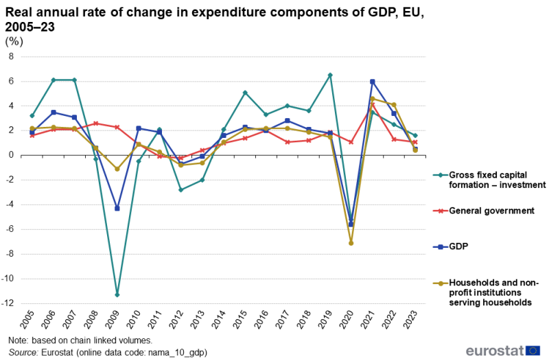A line chart with 4 lines showing the real annual rate of change in expenditure components of GDP in the EU from 2005 to 2023. The lines show GDP, gross fixed capital formation (investment), expenditure of households and non-profit institutions serving household, and general government expenditure. The complete data of the visualisation are available in the Excel file at the end of the article.