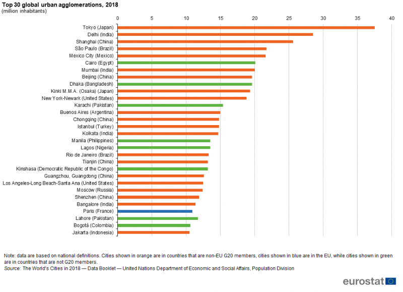File:Top 30 global urban agglomerations, 2018 (million inhabitants) world20.png
