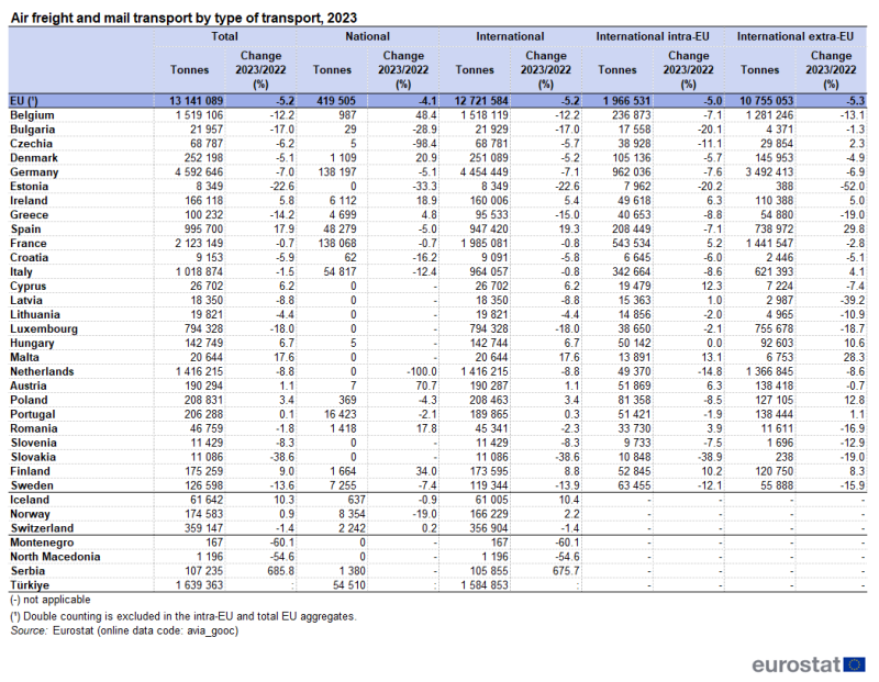 Table showing air freight and mail transport by type of transport in tonnes for the EU and individual EU countries for the year 2023. The change compared to 2022 is also presented.