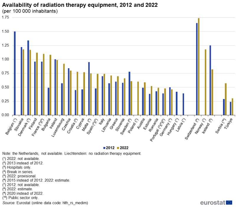 A grouped column chart showing the availability of radiation therapy equipment. Data are shown per hundred thousand inhabitants, for 2012 and 2022, for EU, EFTA and enlargement countries. The complete data of the visualisation are available in the Excel file at the end of the article.