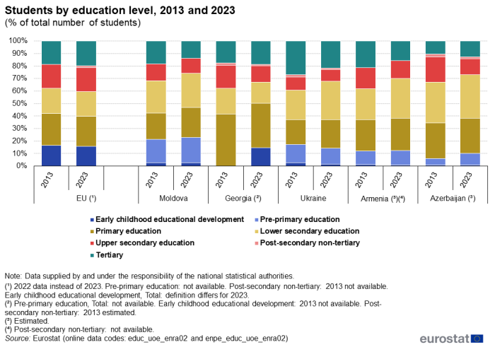 Vertical bar chart showing the shares of students at different education levels in the total number of students, summed up to 100 per cent, in the EU, Moldova, Georgia, Ukraine, Armenia and Azerbaijan. Two columns for each country represent the shares for the years 2013 and 2023, respectively.