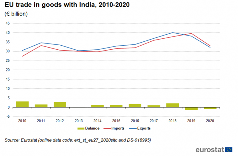 File:EU trade in goods with India, 2010-2020.png