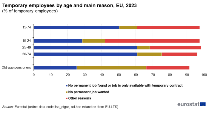 Stacked horizontal bar chart showing people aged 15-74, 15-24, 25-49, 50-74 and old-age pensioners in the EU, individual EU Member countries, Iceland, Norway and Switzerland for the year 2023. Each country column has 3 stacks representing the proportion of people who work temporarily no permanent job found or job is only available with temporary contract and no permanent job wanted and other reasons.