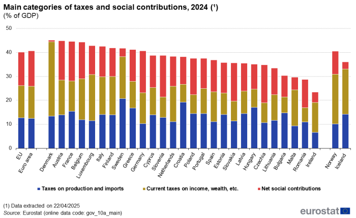 Stacked vertical bar chart showing main categories of taxes and social contributions as percentage of GDP in the EU, euro area, individual EU Member States, Norway, Iceland and Switzerland. Each country column has three stacks representing taxes on production and imports, current taxes on income, wealth and net social contributions for the year 2024.