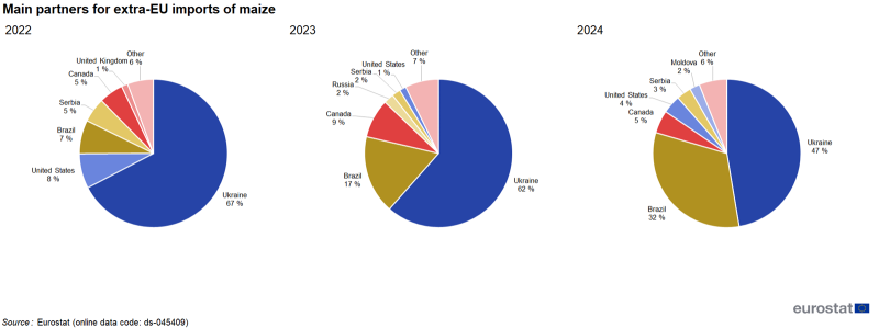 Three separate pie charts showing percentage share of main country partners for extra-EU imports of maize for 2022, 2023 and 2024