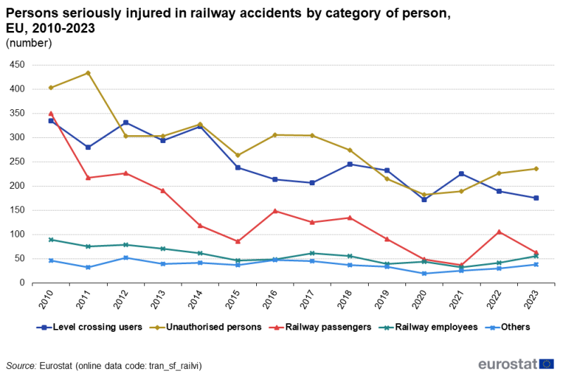 a line chart with five lines showing persons seriously injured in railway accidents by category of person from the year 2010 to the year 2023 in the EU, EU Member States, some EFTa countries and some candidate countries. The lines show level crossing users, unauthorised persons, railway passengers, railway employees, others.