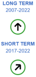 The long-term evaluation of the indicator for standardised death rate due to homicide for the period 2007 to 2022, shows significant progress towards sustainability objectives. The short-term evaluation for the period 2017 to 2022 shows moderate progress towards sustainability objectives.