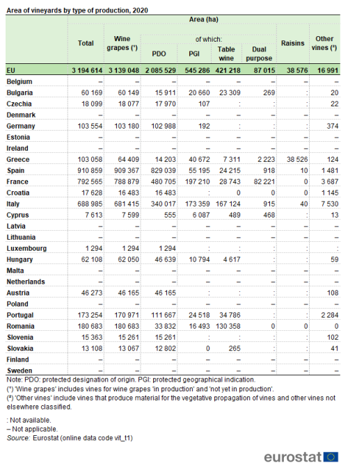 a table showing the area of vineyards by type of production in 2020, in the EU and EU Member Sates.