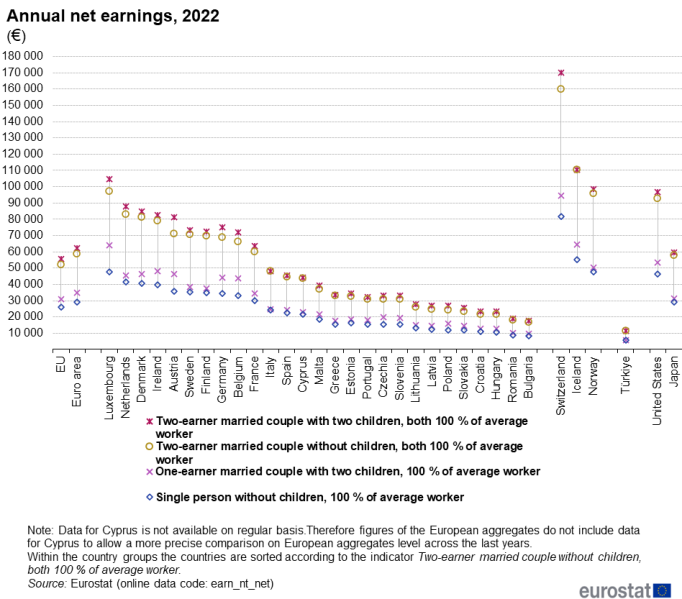 File:Annual net earnings, 2022 (€) v2.png