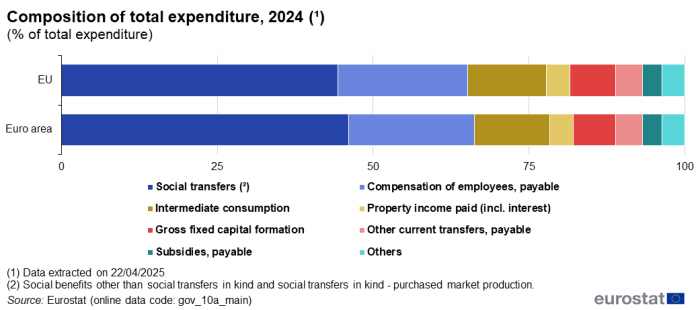 Horizontal queued bar chart showing composition of total expenditure as percentage of total expenditure. Two bars represent the EU and euro area. Totalling 100 percent, each bar has eight queues representing types of expenditure for the year 2024.