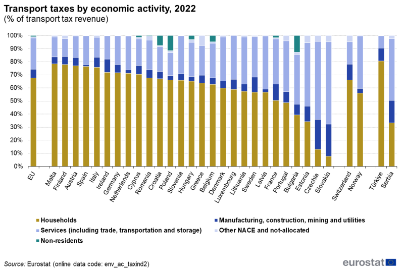 File:ETEA24S-F05-v03-Transport taxes by economic activity 2022.png