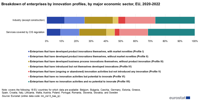 A stacked horizontal bar chart showing the breakdown by innovation profiles of enterprises in the EU, by major economic sector. Data are shown in percentage and cover 18 EU Member States for the period 2020-2022.