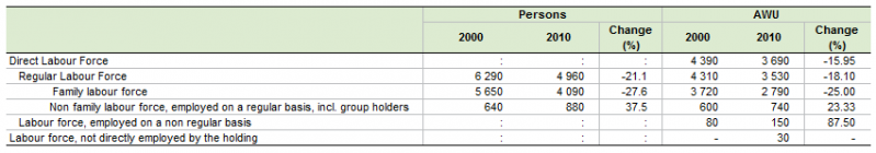 File:Table Agricultural labour force LU 2003 and 2010.PNG