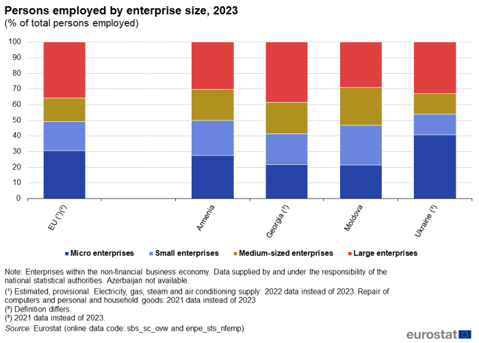 Stapled bar chart to 100 per cent, showing the share of persons employed in the non-financial business economy by size of enterprise, in the EU, Armenia, Georgia, Moldova and Ukraine in 2023. The four size categories are micro enterprises, small enterprises, medium-sized enterprises and large enterprises.
