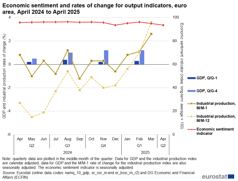 Line chart showing euro area rates of change for GDP and industrial production as well as the economic sentiment indicator over the latest 13-month period. The complete data of the visualisation are available in the Excel file at the end of the article.