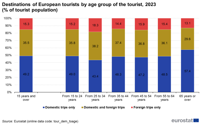 Stacked vertical bar chart showing destinations of European tourists by age group of the tourist as percentage of tourist population. Seven columns represent age groups. Totalling 100 percent, each column has three stacks representing domestic trips only, domestic and foreign trips and foreign trips only for the year 2023.