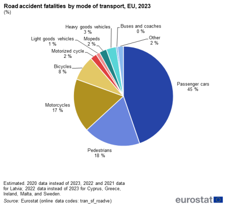 A pie chart showing Road accident fatalities by mode of transport in the EU in the year 2023.the segments show the percentages for 10 different categories.