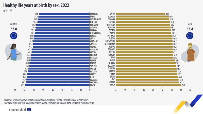 an infographic showing the healthy life years by sex in 2022, in the EU countries. A horizontal bar chart on the left shows the healthy life years for women and a horizontal bar chart on the right shows the healthy life years for men.