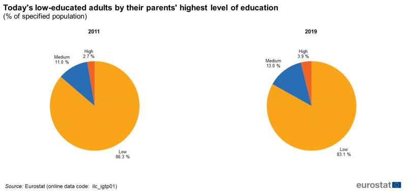 File:Today's low-educated adults by their parents' highest level of education (% of specified population).png