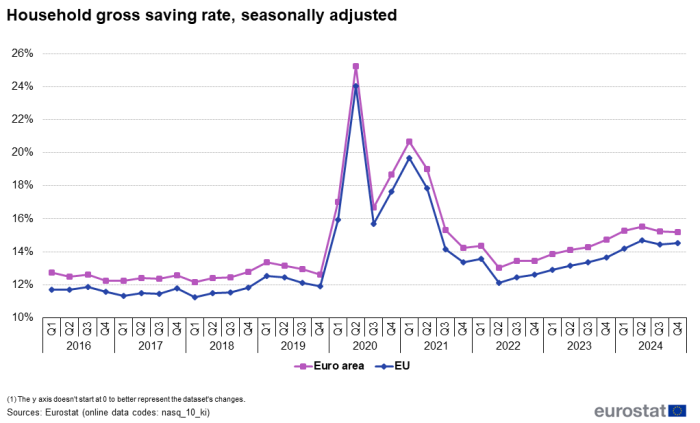 Line chart showing percentage household gross saving rate seasonally adjusted. Two lines represent the EU and euro area over the period Q1 2016 to Q4 2024.