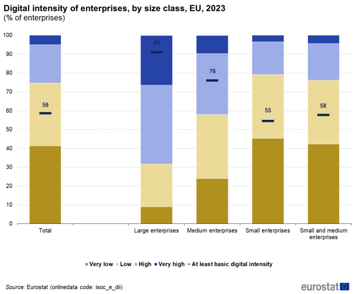 a vertical stacked bar chart with a marker showing digital intensity of enterprises, by size class in the EU in 2023 the stacks show, very low, low, very high, high, the marker shows basic digital intensity.