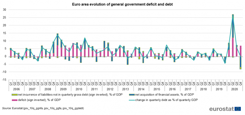 File:Euro area evolution of general government deficit and debt.png