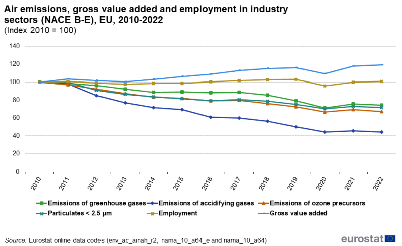 Line chart showing air emissions, gross value added and employment in industry sectors (NACE B to E) in the EU. Six lines represent emissions of greenhouse gases, emissions of acidifying gases, emissions of ozone precursors, particulates, employment and gross value added over the years 2010 to 2022. The year 2010 is indexed at 100.