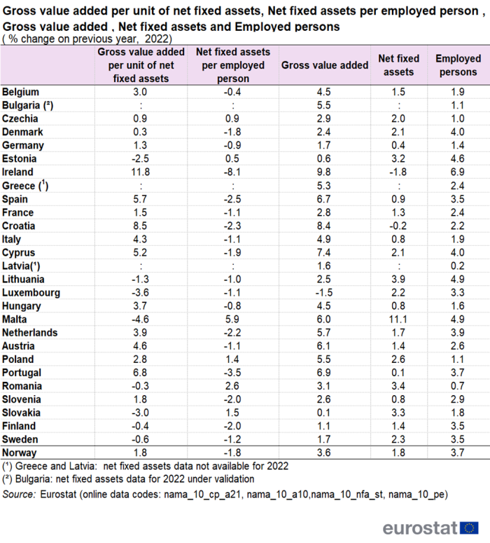 a table showing gross value added per unit of net fixed assets, Net fixed assets per employed person , Gross value added , Net fixed assets and Employed persons in 2022, in the EU, EU Member States and Norway.