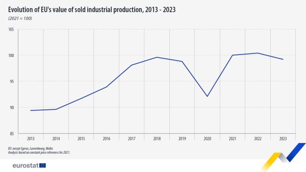 a line chart showing the Evolution of EU's value of sold industrial production from 2013 to 2023.