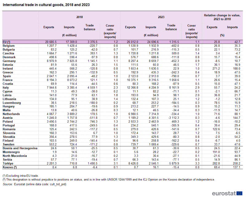 Table showing the international trade in cultural goods in 2018 and 2023 for the EU, the EU countries, some of the candidate countries and one of the potential candidates. The columns show for each year the exports, imports and trade balance in euro millions, the cover ratio, as well as the relative change in value, as a percentage, between 2018 and 2023 for exports and imports.
