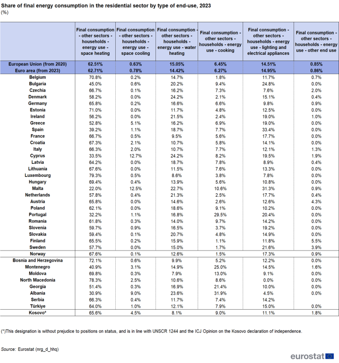 Table showing the percentage share of final energy consumption in the residential sector by type of end-use in the EU, euro area, individual EU Member States and some of the EFTA countries, candidate countries and potential candidates. The columns show space heating, space cooling, water heating, cooking, lighting and electrical appliances and other end uses for the year 2023.