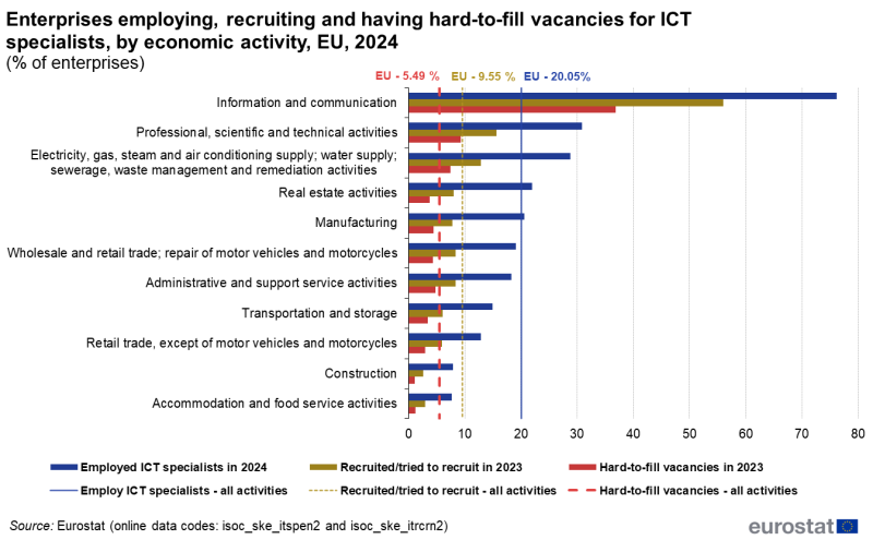 File:Enterprises employing, recruiting and having hard-to-fill vacancies for ICT specialists, by activity, EU, 2024 (% of enterprises).png