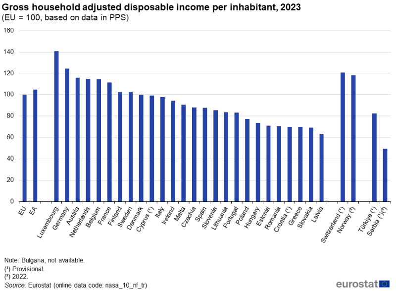A column chart showing an index based on gross household adjusted disposable income per inhabitant in purchasing power standards. Data are shown in percentages relative to the EU index value set at 100. Data are shown for 2023 for the EU and the euro area as well as EU, EFTA and enlargement countries. The complete data of the visualisation are available in the Excel file at the end of the article.