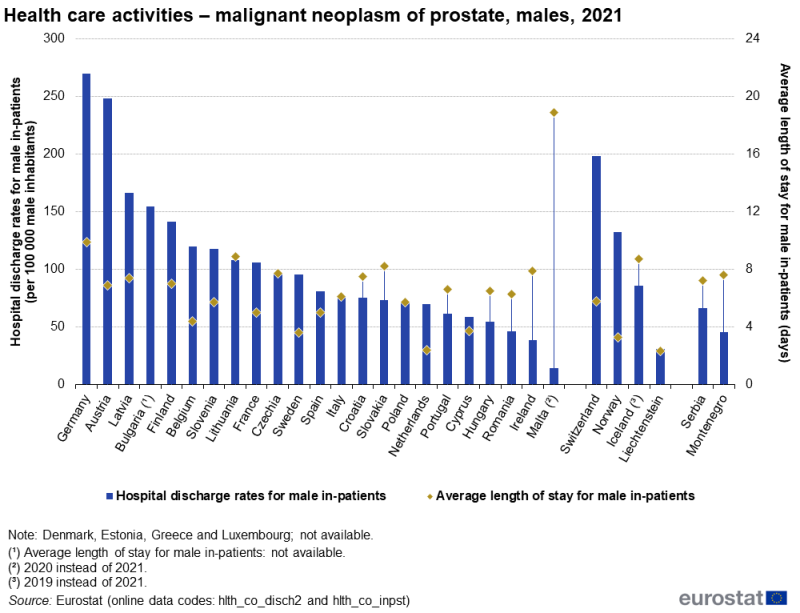A bullet chart showing the hospital discharge rate per hundred thousand inhabitants and the average length of stay in days of male in-patients treated for malignant neoplasm of the prostate. Data are shown for 2021 for EU, EFTA and enlargement countries. The complete data of the visualisation are available in the Excel file at the end of the article.