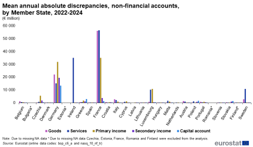 Vertical bar chart showing mean annual absolute discrepancies, non-financial accounts as euro millions by EU Member State. Each country has five columns representing goods, services, primary income, secondary income and capital account between the years 2022 and 2024.