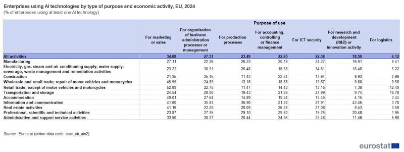 a table showing the enterprises using AI technologies by type of purpose and economic activity in the EU in the year 2024.