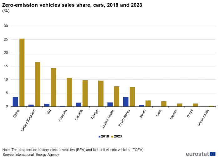 A double vertical bar chart showing Zero emission vehicles sales share for cars, in 2018 and 2023, for the EU and 12 extra-EU countries such as China, United Kingdom, Australia, Canada, Türkiye, United States, South Korea, Japan, India, Mexico, Brazil and South Africa. The bars show the years.