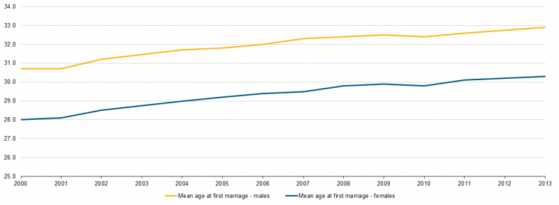 File:Age at first marriage in the Netherlands.png