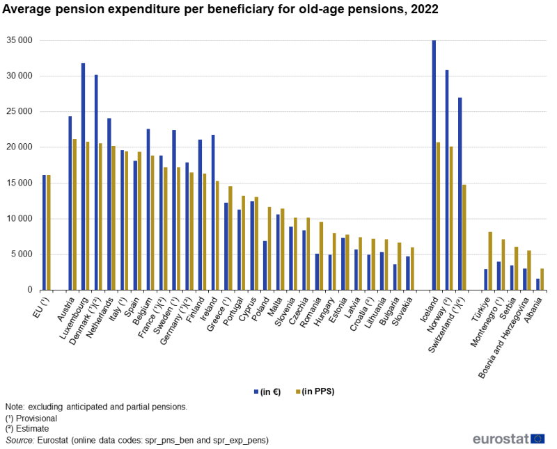 A double column chart showing average pension expenditure per beneficiary for old-age pensions. Data are presented in euro and in purchasing power standard terms for 2022. Data are shown for the EU as well as for EU, EFTA and candidate countries. The complete data of the visualisation are available in the Excel file at the end of the article.
