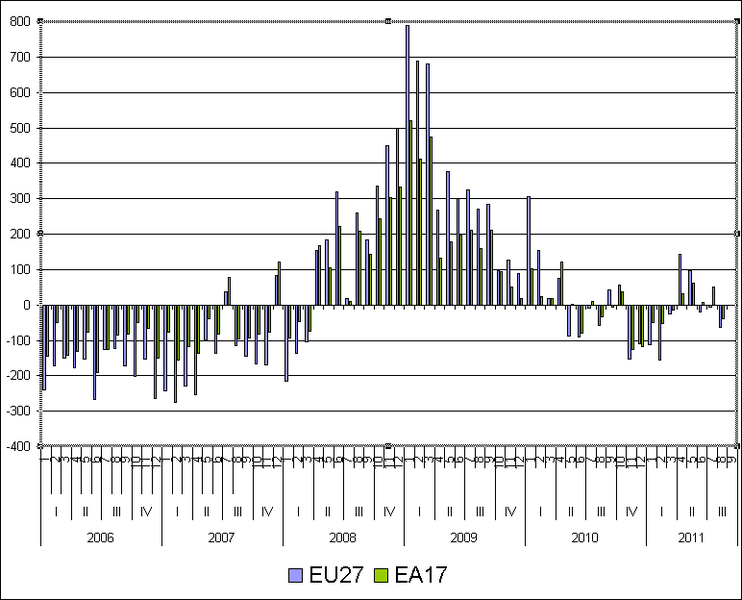 File:Change in the number of unemployed persons (compared to previous month, in thousands), seasonally adjusted, January 2006 - August 2011.PNG