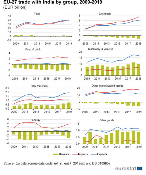 File:EU-27 trade with India by group, 2009-2019.png